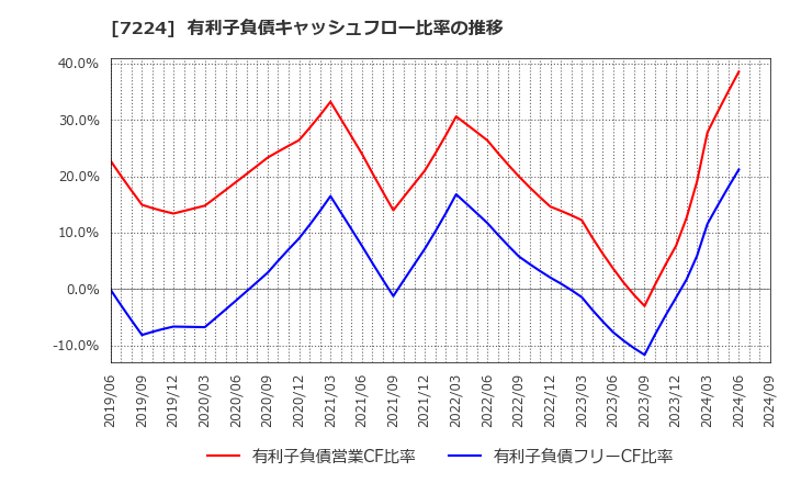 7224 新明和工業(株): 有利子負債キャッシュフロー比率の推移