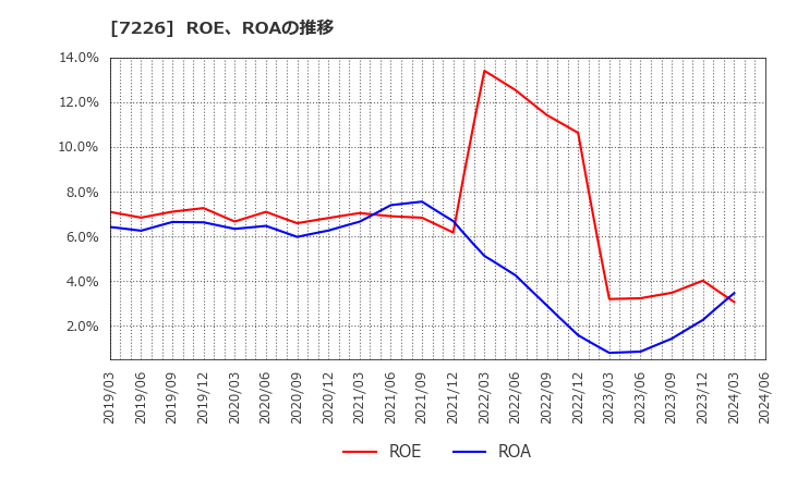 7226 極東開発工業(株): ROE、ROAの推移