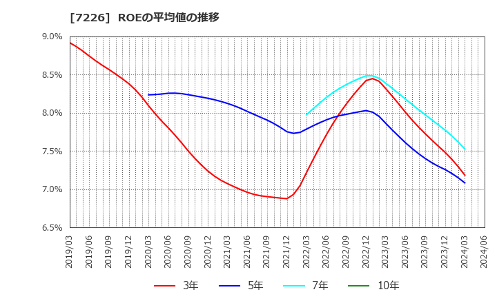 7226 極東開発工業(株): ROEの平均値の推移