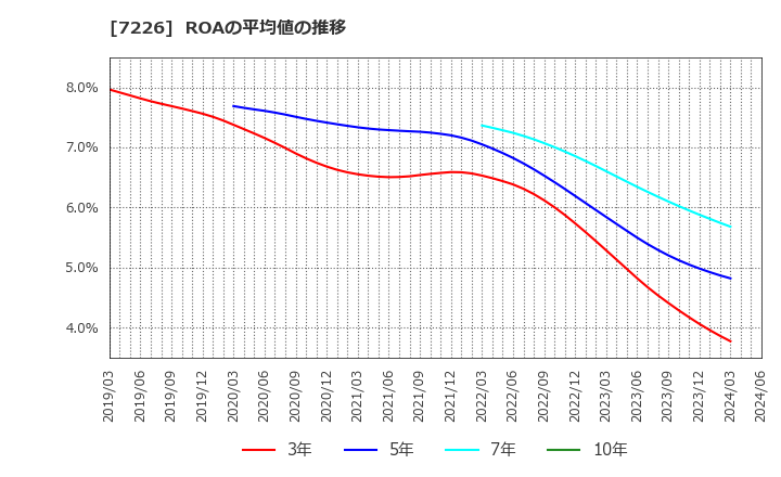 7226 極東開発工業(株): ROAの平均値の推移