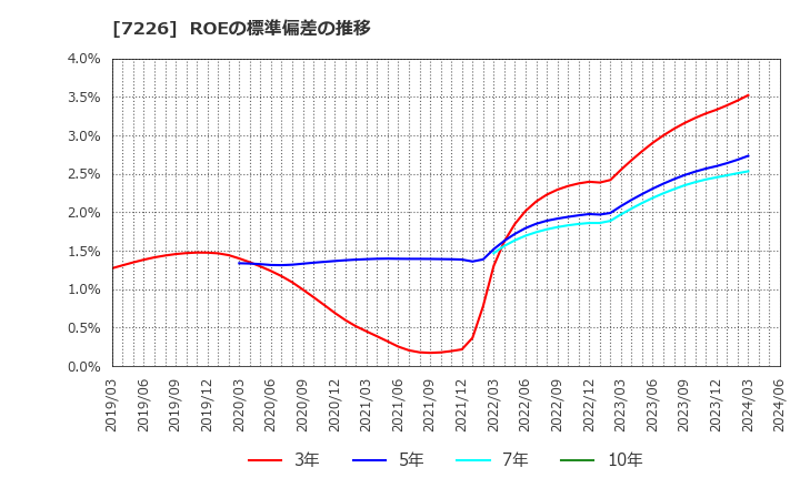 7226 極東開発工業(株): ROEの標準偏差の推移