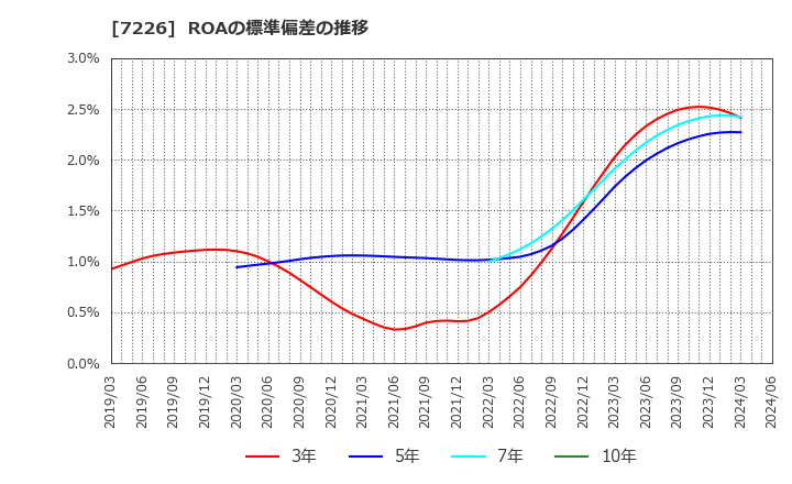 7226 極東開発工業(株): ROAの標準偏差の推移