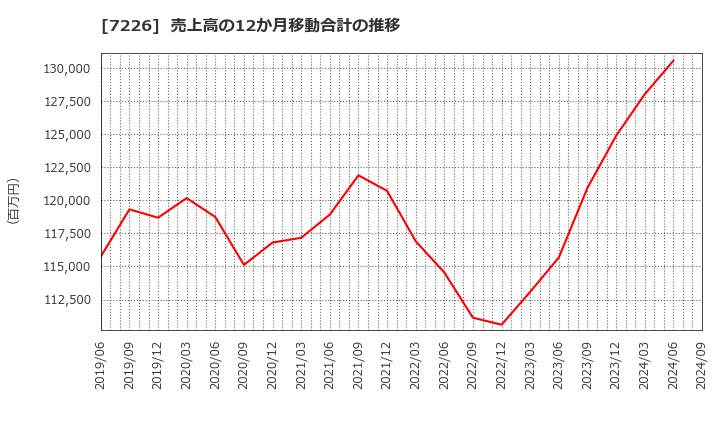 7226 極東開発工業(株): 売上高の12か月移動合計の推移