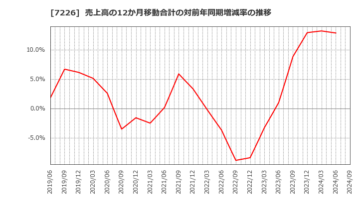 7226 極東開発工業(株): 売上高の12か月移動合計の対前年同期増減率の推移