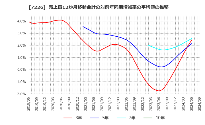 7226 極東開発工業(株): 売上高12か月移動合計の対前年同期増減率の平均値の推移