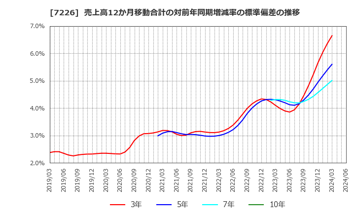 7226 極東開発工業(株): 売上高12か月移動合計の対前年同期増減率の標準偏差の推移