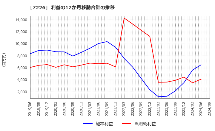 7226 極東開発工業(株): 利益の12か月移動合計の推移