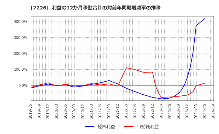 7226 極東開発工業(株): 利益の12か月移動合計の対前年同期増減率の推移