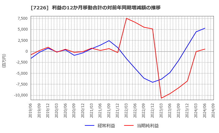 7226 極東開発工業(株): 利益の12か月移動合計の対前年同期増減額の推移