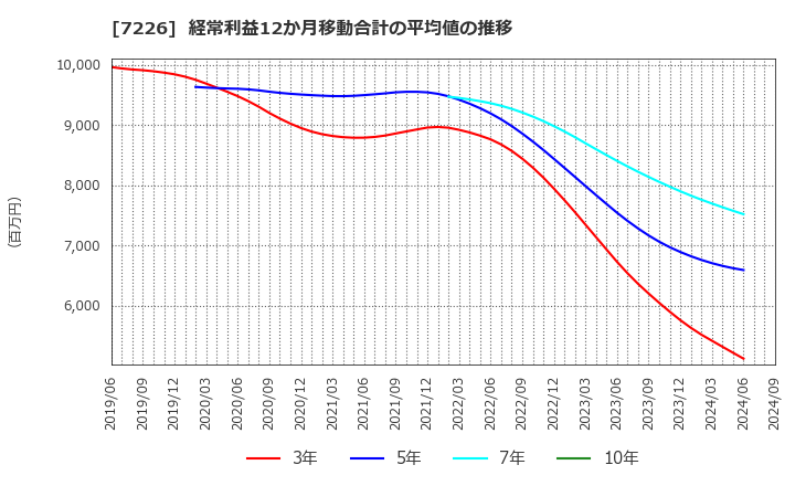 7226 極東開発工業(株): 経常利益12か月移動合計の平均値の推移