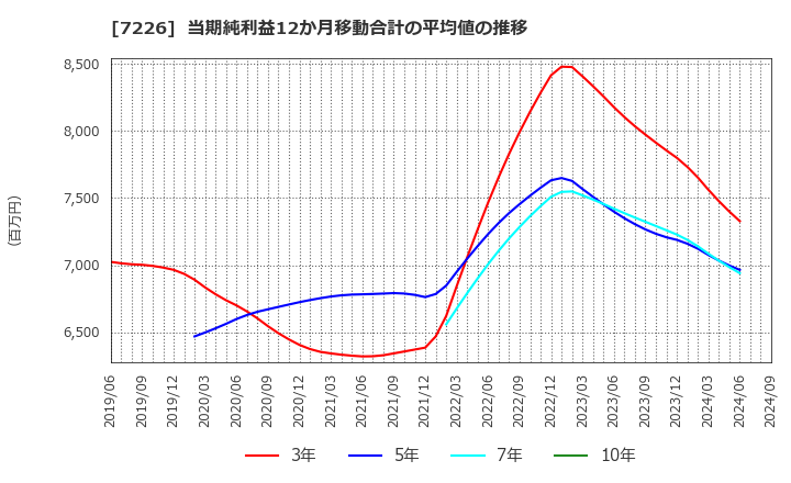 7226 極東開発工業(株): 当期純利益12か月移動合計の平均値の推移