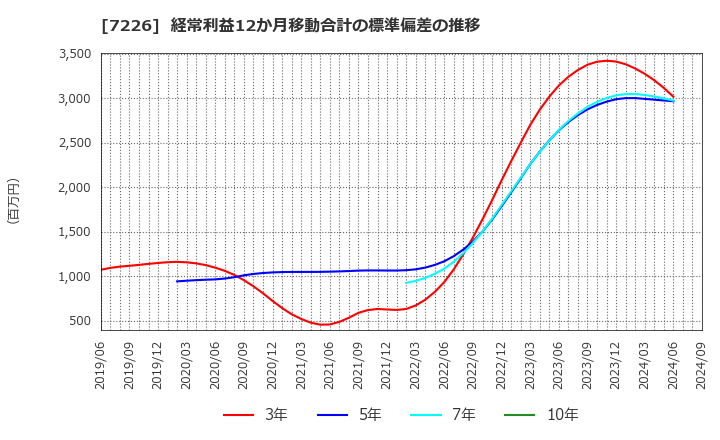 7226 極東開発工業(株): 経常利益12か月移動合計の標準偏差の推移