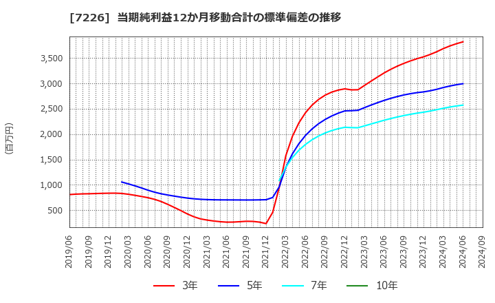 7226 極東開発工業(株): 当期純利益12か月移動合計の標準偏差の推移