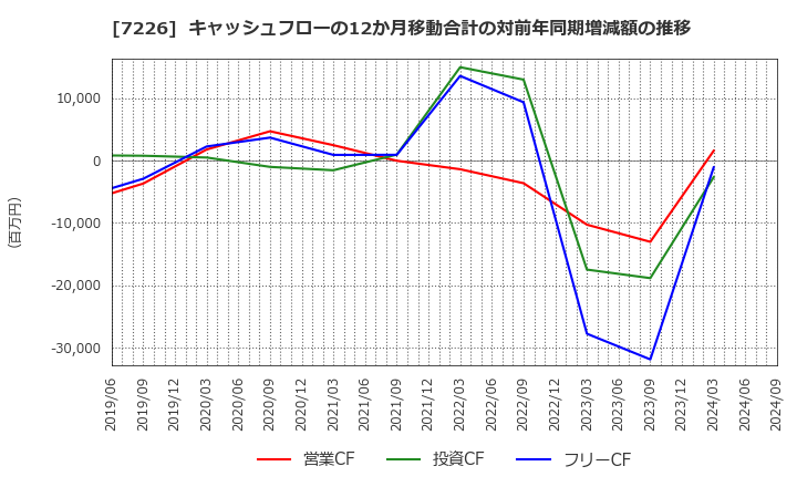 7226 極東開発工業(株): キャッシュフローの12か月移動合計の対前年同期増減額の推移