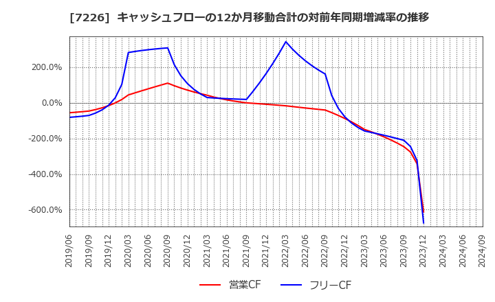 7226 極東開発工業(株): キャッシュフローの12か月移動合計の対前年同期増減率の推移