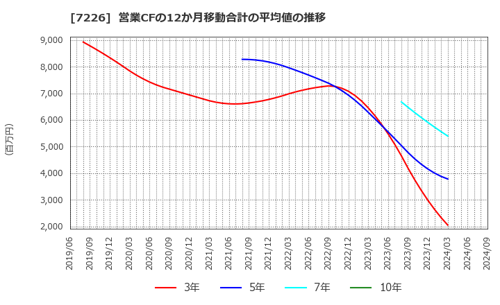 7226 極東開発工業(株): 営業CFの12か月移動合計の平均値の推移