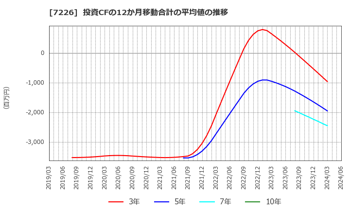 7226 極東開発工業(株): 投資CFの12か月移動合計の平均値の推移