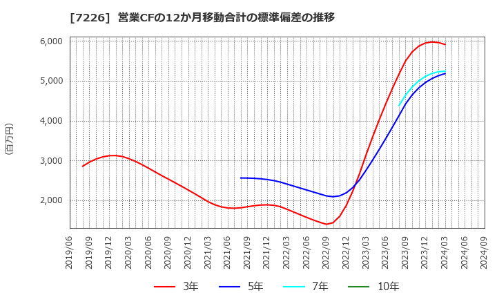 7226 極東開発工業(株): 営業CFの12か月移動合計の標準偏差の推移