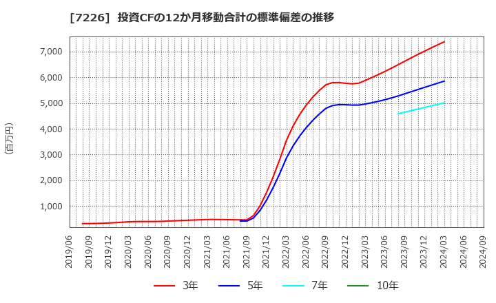 7226 極東開発工業(株): 投資CFの12か月移動合計の標準偏差の推移