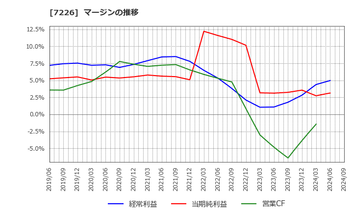 7226 極東開発工業(株): マージンの推移