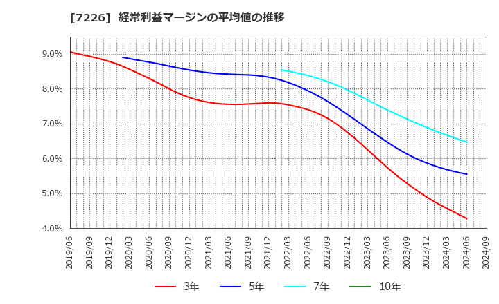 7226 極東開発工業(株): 経常利益マージンの平均値の推移