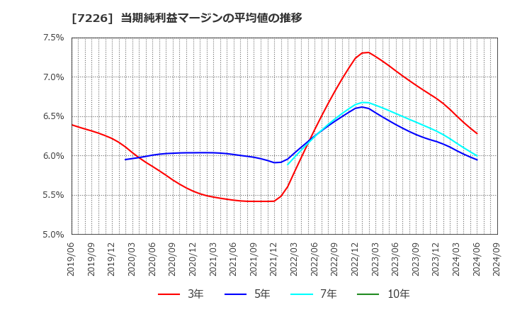 7226 極東開発工業(株): 当期純利益マージンの平均値の推移