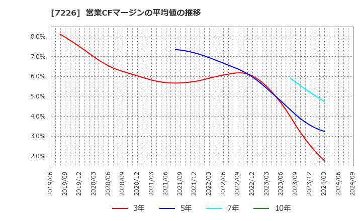 7226 極東開発工業(株): 営業CFマージンの平均値の推移