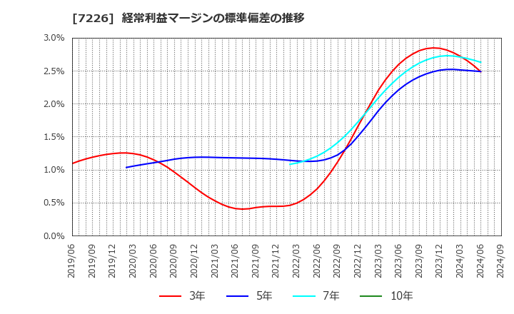 7226 極東開発工業(株): 経常利益マージンの標準偏差の推移