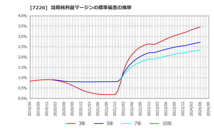 7226 極東開発工業(株): 当期純利益マージンの標準偏差の推移