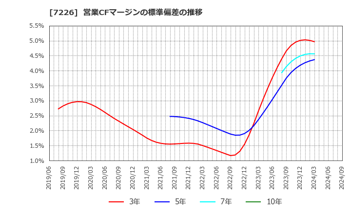 7226 極東開発工業(株): 営業CFマージンの標準偏差の推移