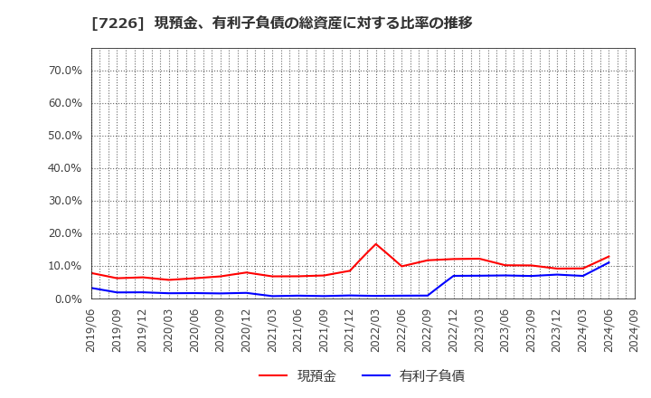 7226 極東開発工業(株): 現預金、有利子負債の総資産に対する比率の推移