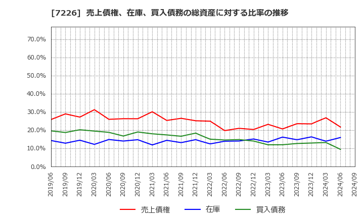 7226 極東開発工業(株): 売上債権、在庫、買入債務の総資産に対する比率の推移