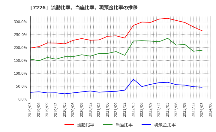 7226 極東開発工業(株): 流動比率、当座比率、現預金比率の推移