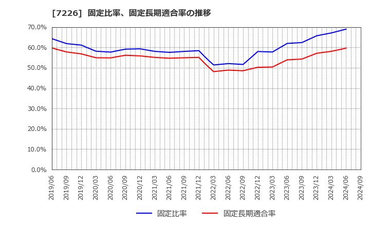 7226 極東開発工業(株): 固定比率、固定長期適合率の推移