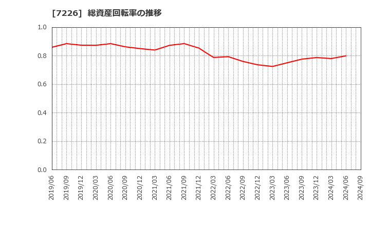 7226 極東開発工業(株): 総資産回転率の推移