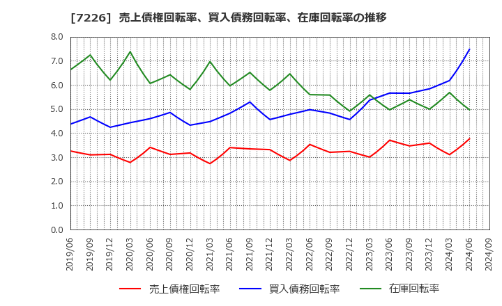 7226 極東開発工業(株): 売上債権回転率、買入債務回転率、在庫回転率の推移