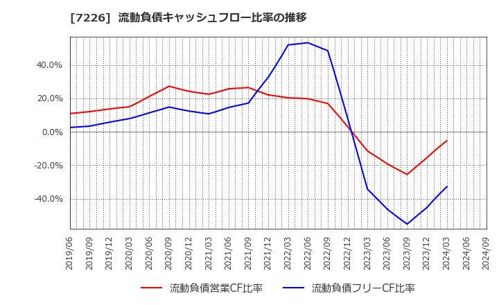 7226 極東開発工業(株): 流動負債キャッシュフロー比率の推移