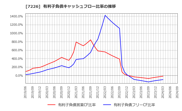 7226 極東開発工業(株): 有利子負債キャッシュフロー比率の推移