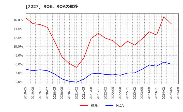 7227 アスカ(株): ROE、ROAの推移