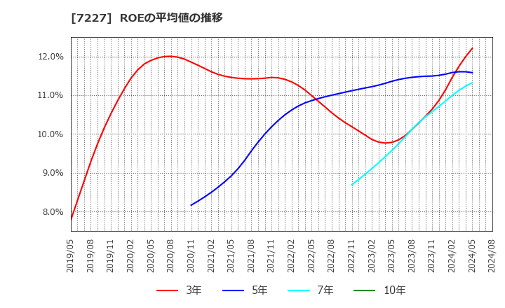 7227 アスカ(株): ROEの平均値の推移