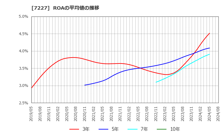 7227 アスカ(株): ROAの平均値の推移
