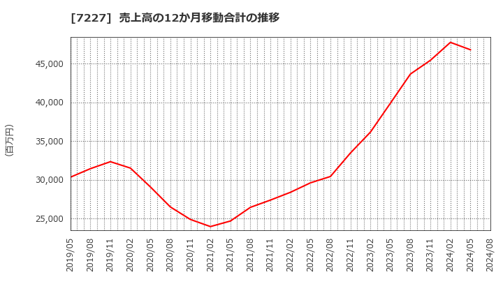 7227 アスカ(株): 売上高の12か月移動合計の推移