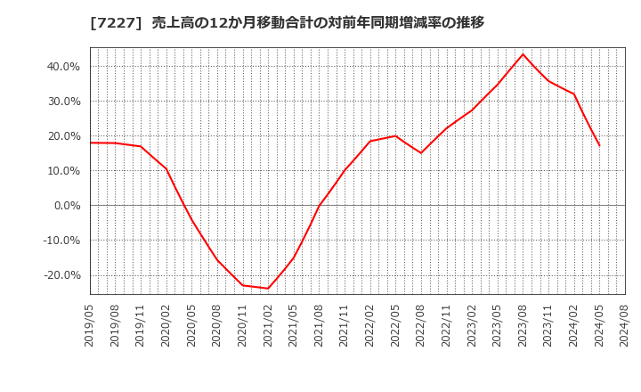 7227 アスカ(株): 売上高の12か月移動合計の対前年同期増減率の推移