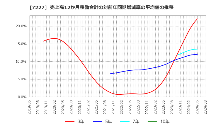 7227 アスカ(株): 売上高12か月移動合計の対前年同期増減率の平均値の推移