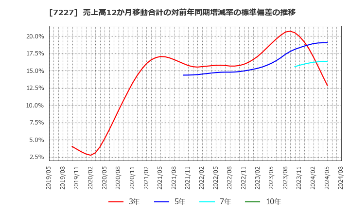 7227 アスカ(株): 売上高12か月移動合計の対前年同期増減率の標準偏差の推移