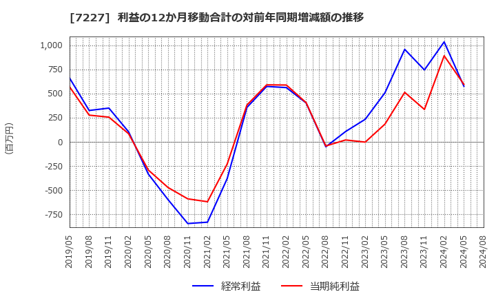 7227 アスカ(株): 利益の12か月移動合計の対前年同期増減額の推移