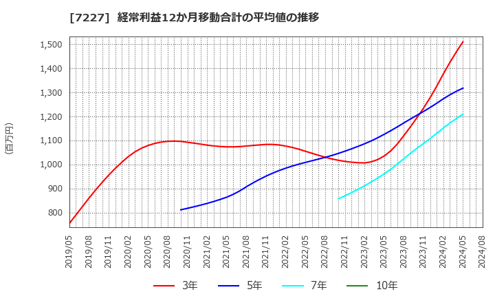 7227 アスカ(株): 経常利益12か月移動合計の平均値の推移