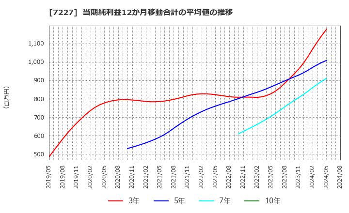 7227 アスカ(株): 当期純利益12か月移動合計の平均値の推移