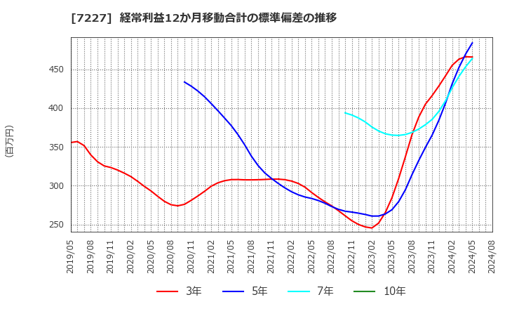 7227 アスカ(株): 経常利益12か月移動合計の標準偏差の推移