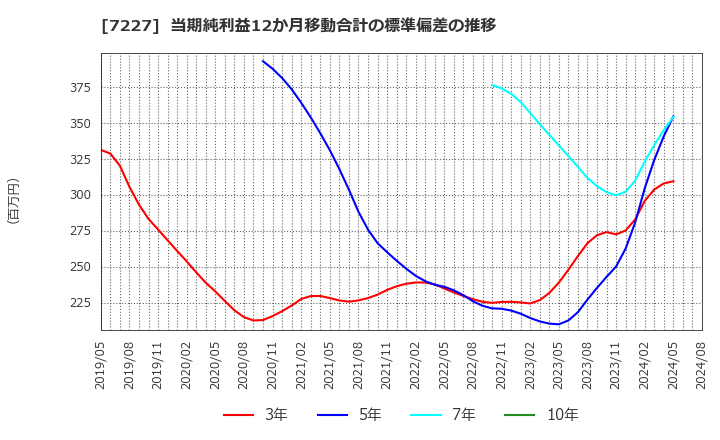 7227 アスカ(株): 当期純利益12か月移動合計の標準偏差の推移